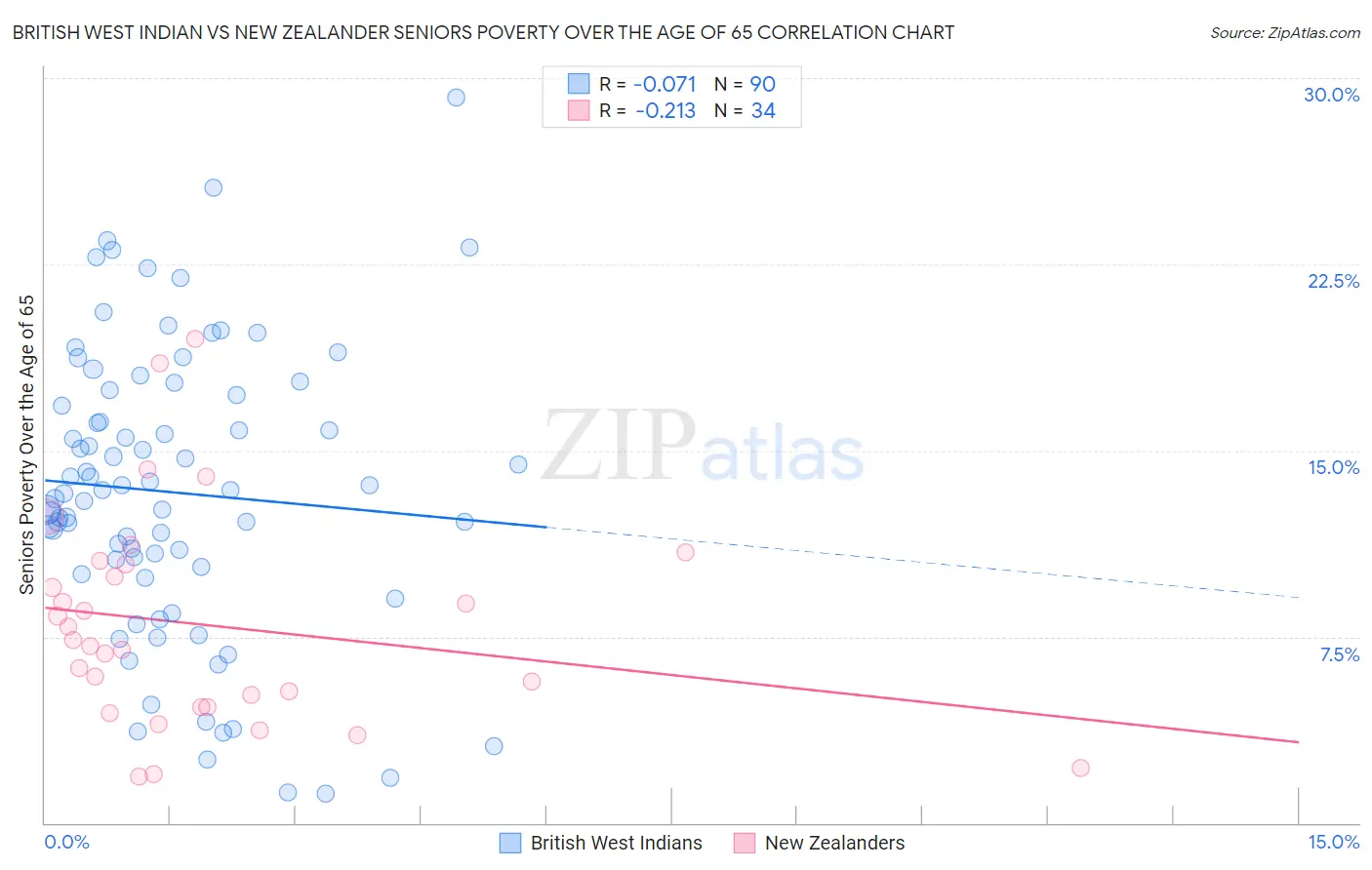 British West Indian vs New Zealander Seniors Poverty Over the Age of 65