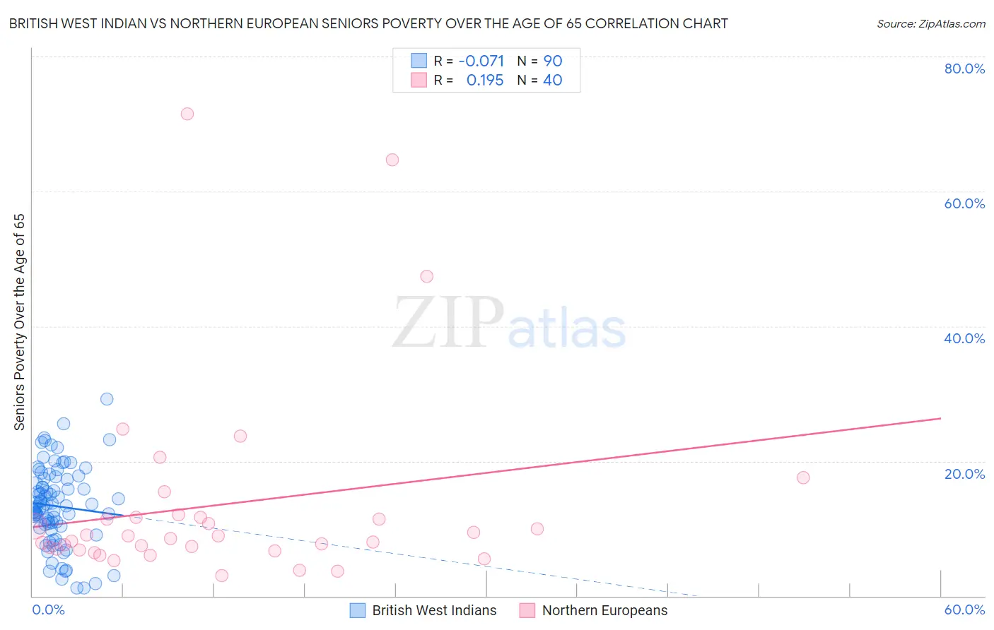 British West Indian vs Northern European Seniors Poverty Over the Age of 65