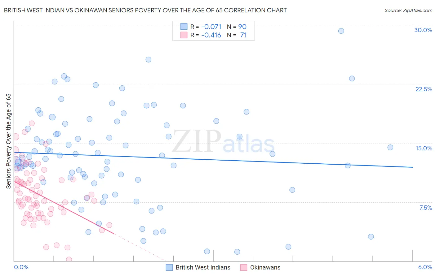 British West Indian vs Okinawan Seniors Poverty Over the Age of 65