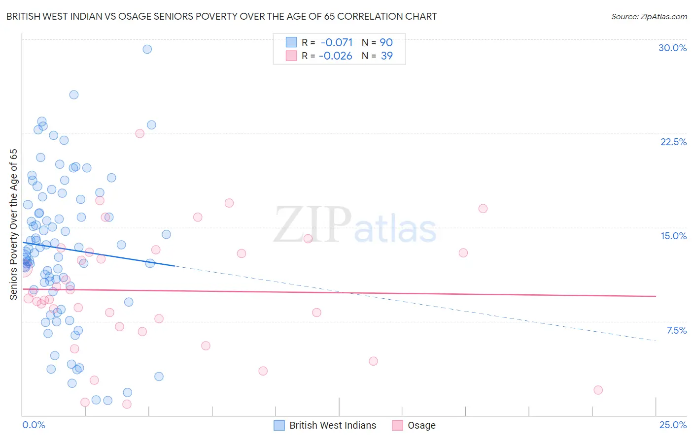 British West Indian vs Osage Seniors Poverty Over the Age of 65