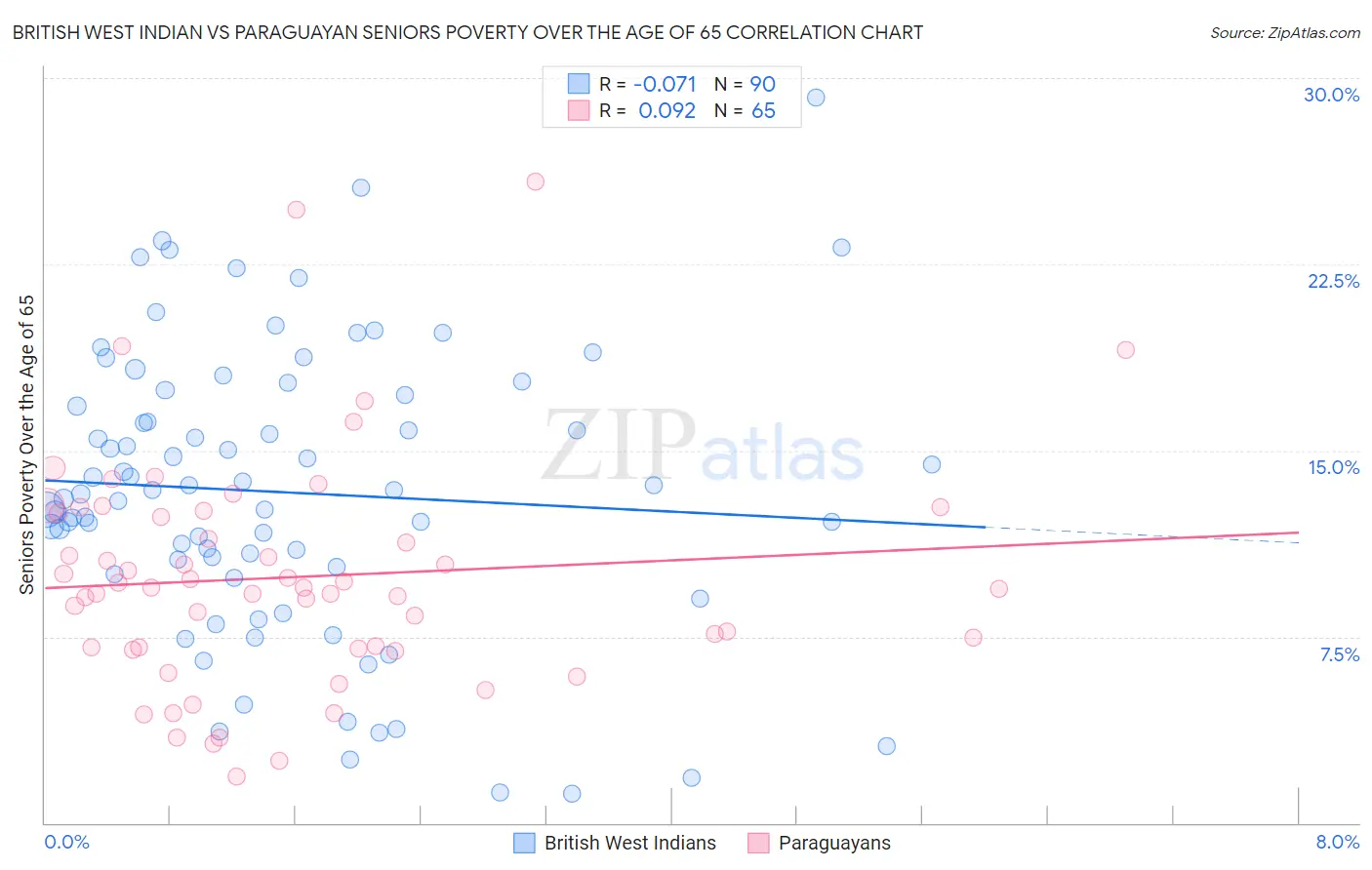 British West Indian vs Paraguayan Seniors Poverty Over the Age of 65