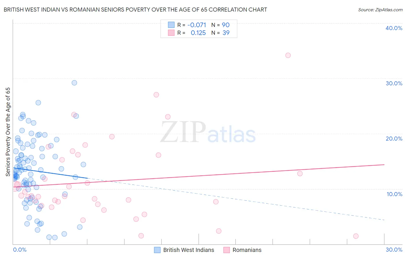 British West Indian vs Romanian Seniors Poverty Over the Age of 65