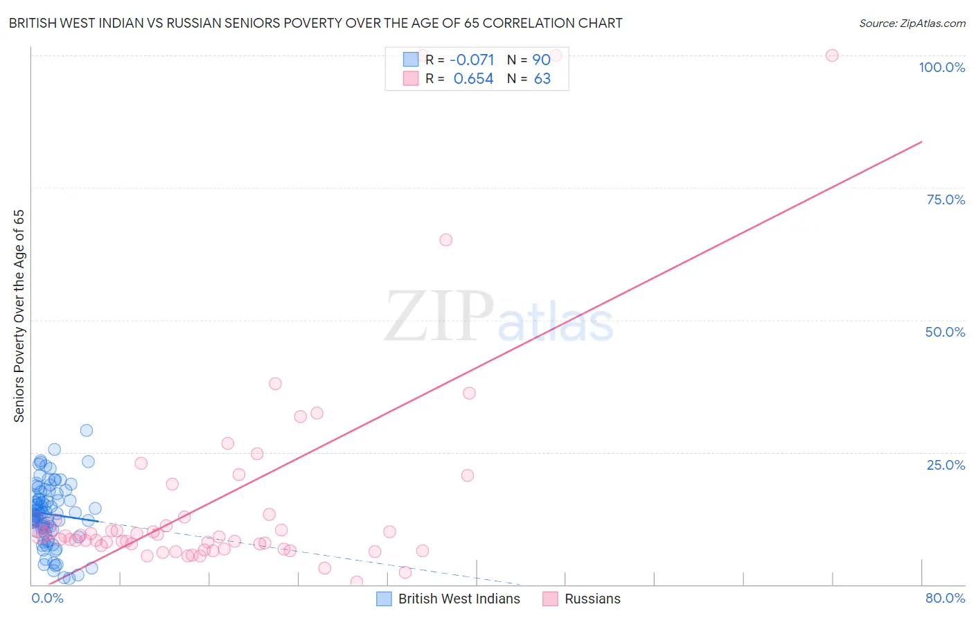 British West Indian vs Russian Seniors Poverty Over the Age of 65