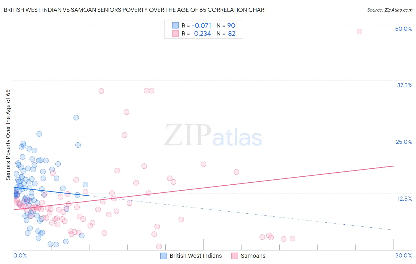 British West Indian vs Samoan Seniors Poverty Over the Age of 65