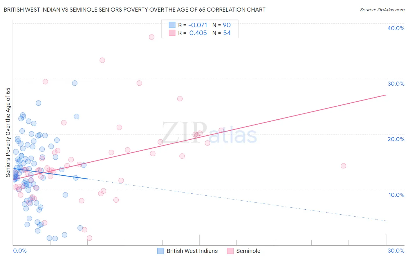 British West Indian vs Seminole Seniors Poverty Over the Age of 65
