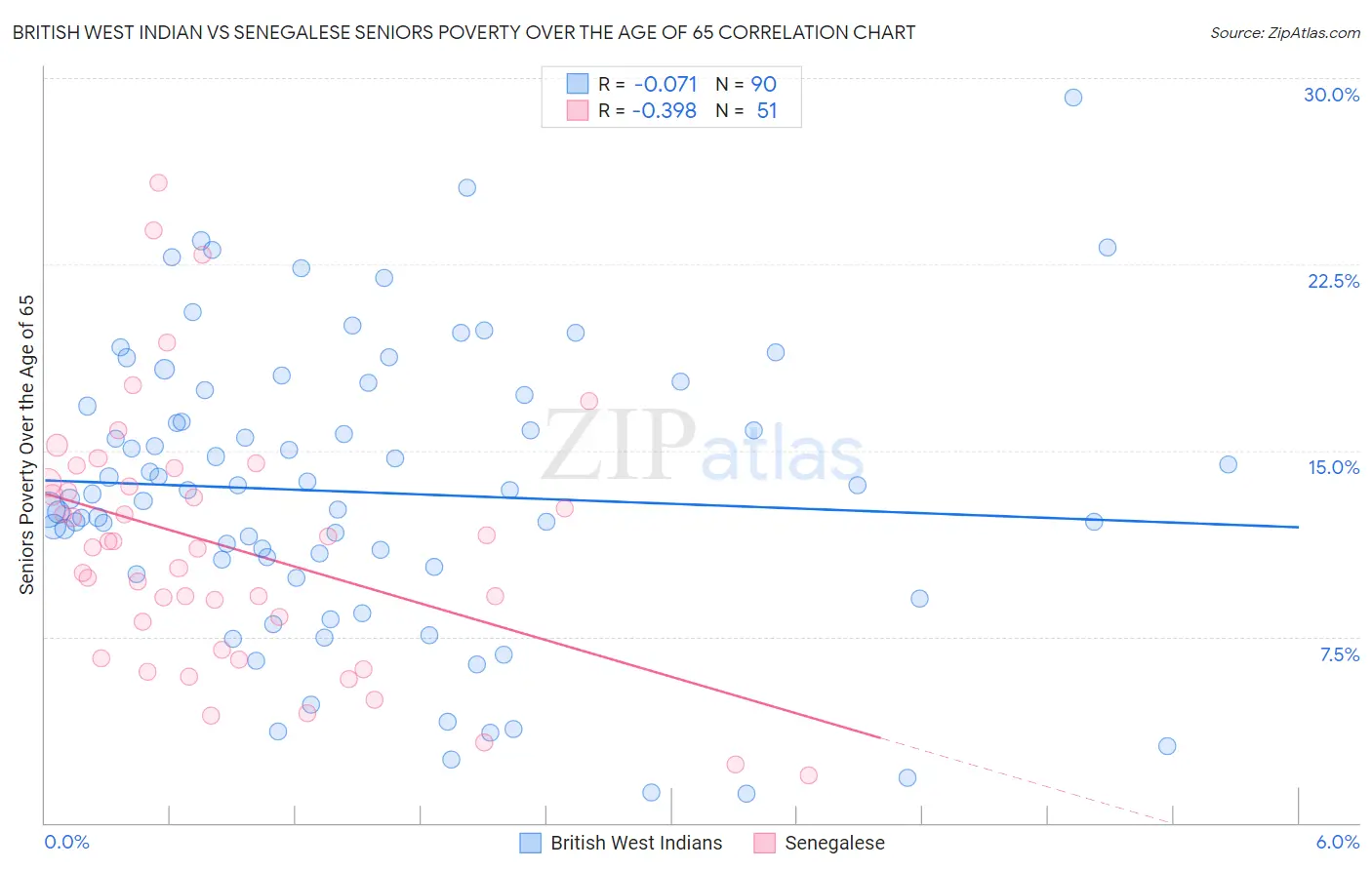 British West Indian vs Senegalese Seniors Poverty Over the Age of 65
