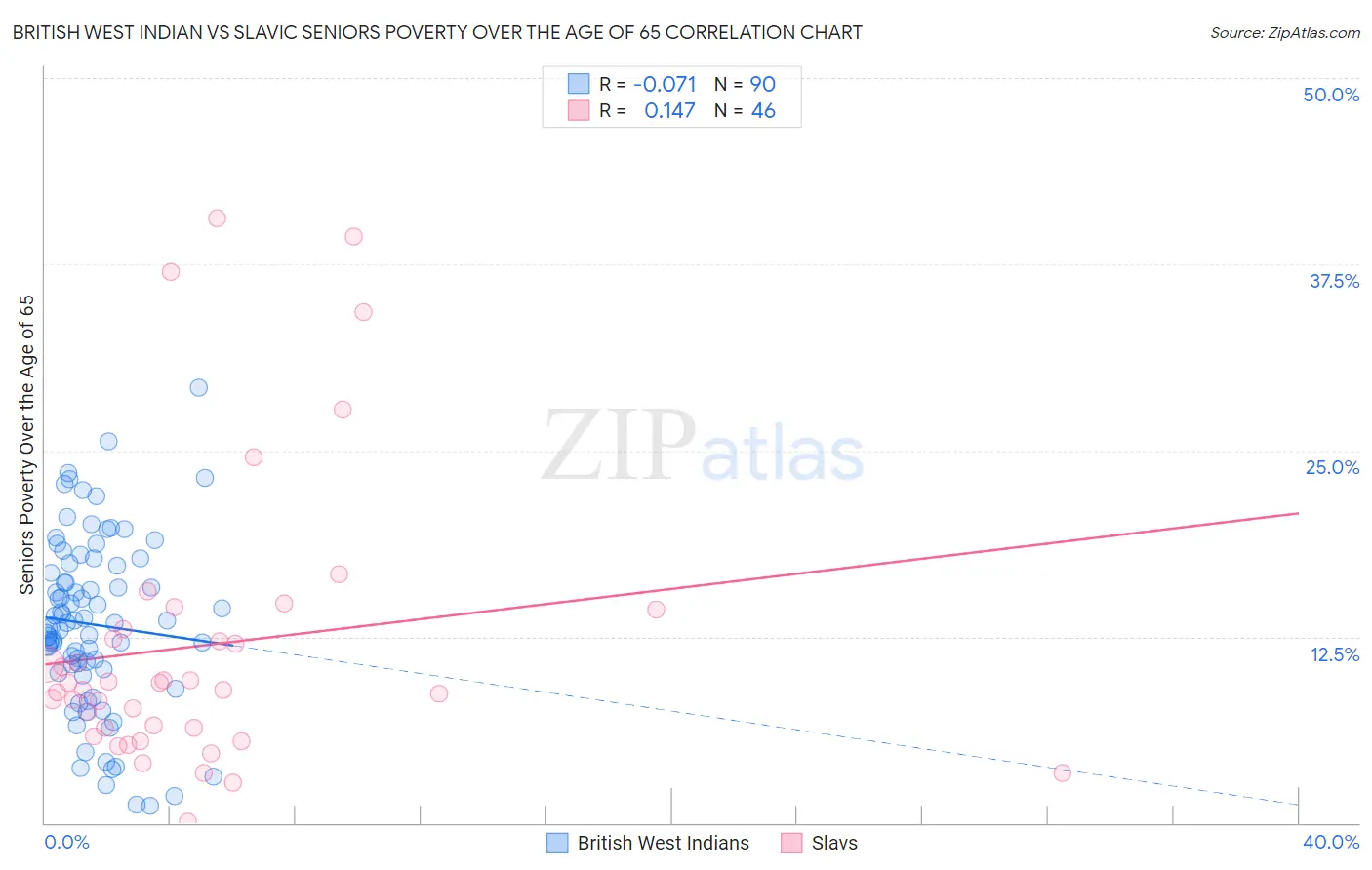 British West Indian vs Slavic Seniors Poverty Over the Age of 65