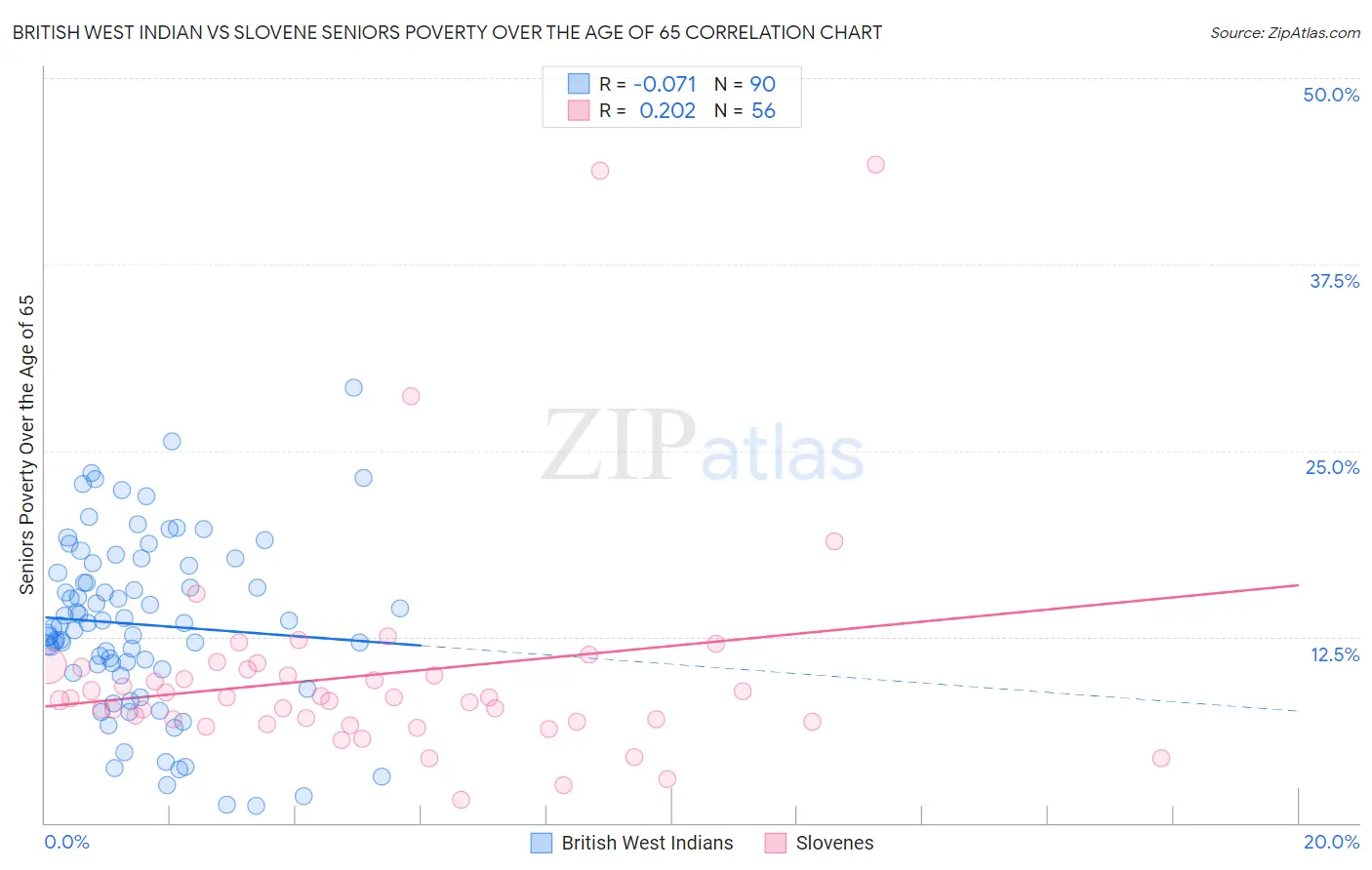 British West Indian vs Slovene Seniors Poverty Over the Age of 65