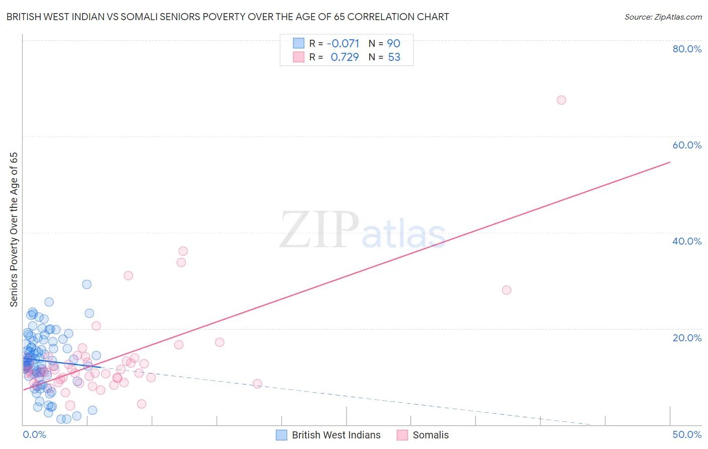 British West Indian vs Somali Seniors Poverty Over the Age of 65