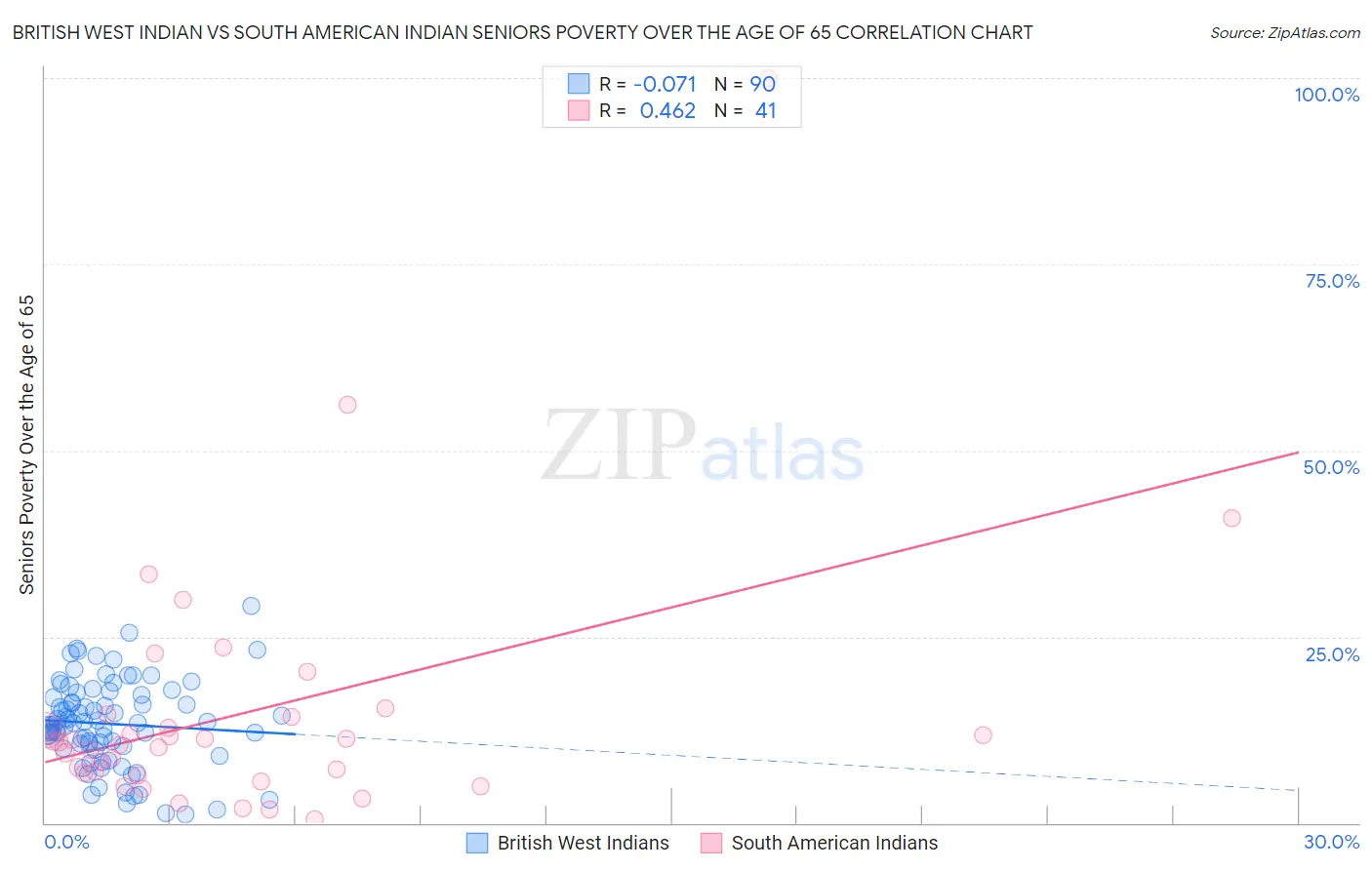 British West Indian vs South American Indian Seniors Poverty Over the Age of 65