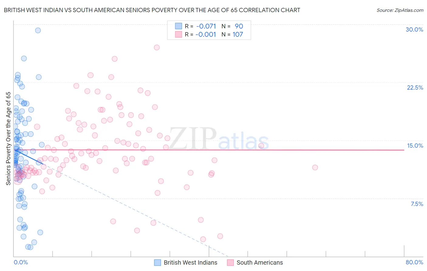 British West Indian vs South American Seniors Poverty Over the Age of 65