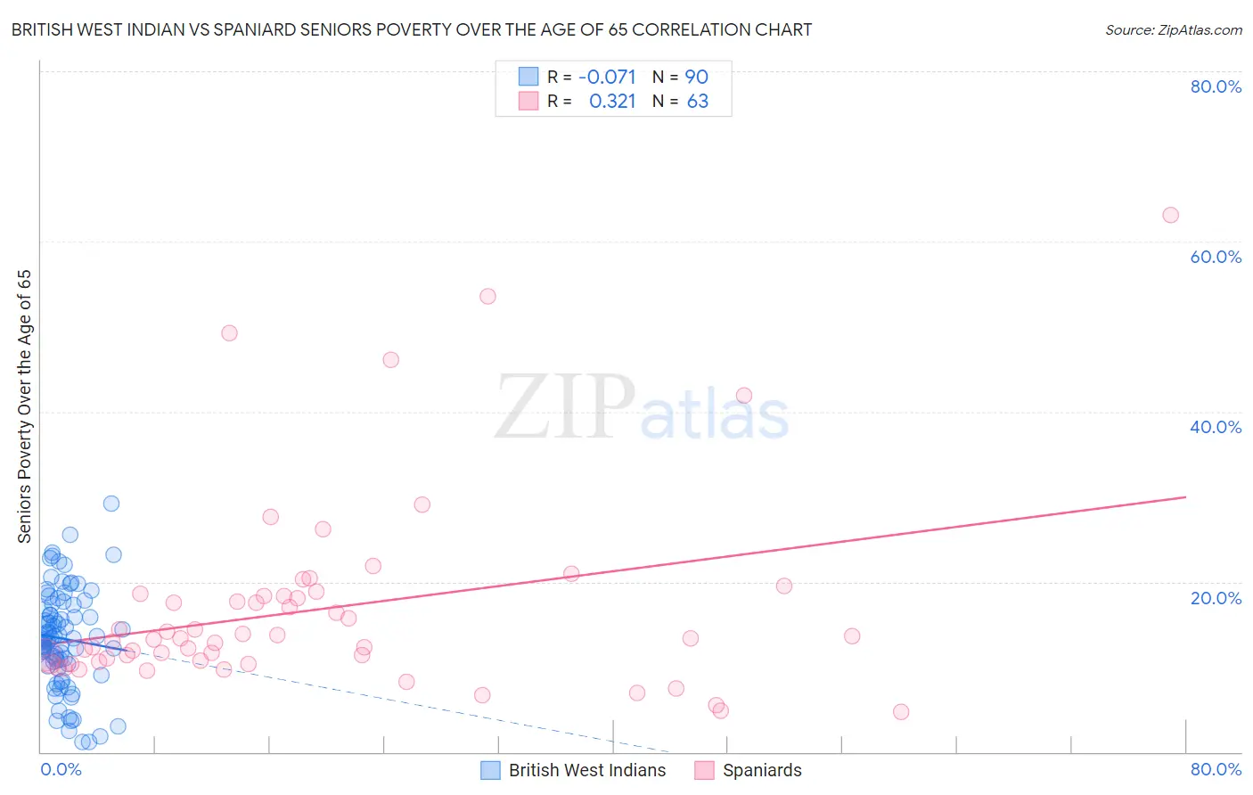 British West Indian vs Spaniard Seniors Poverty Over the Age of 65