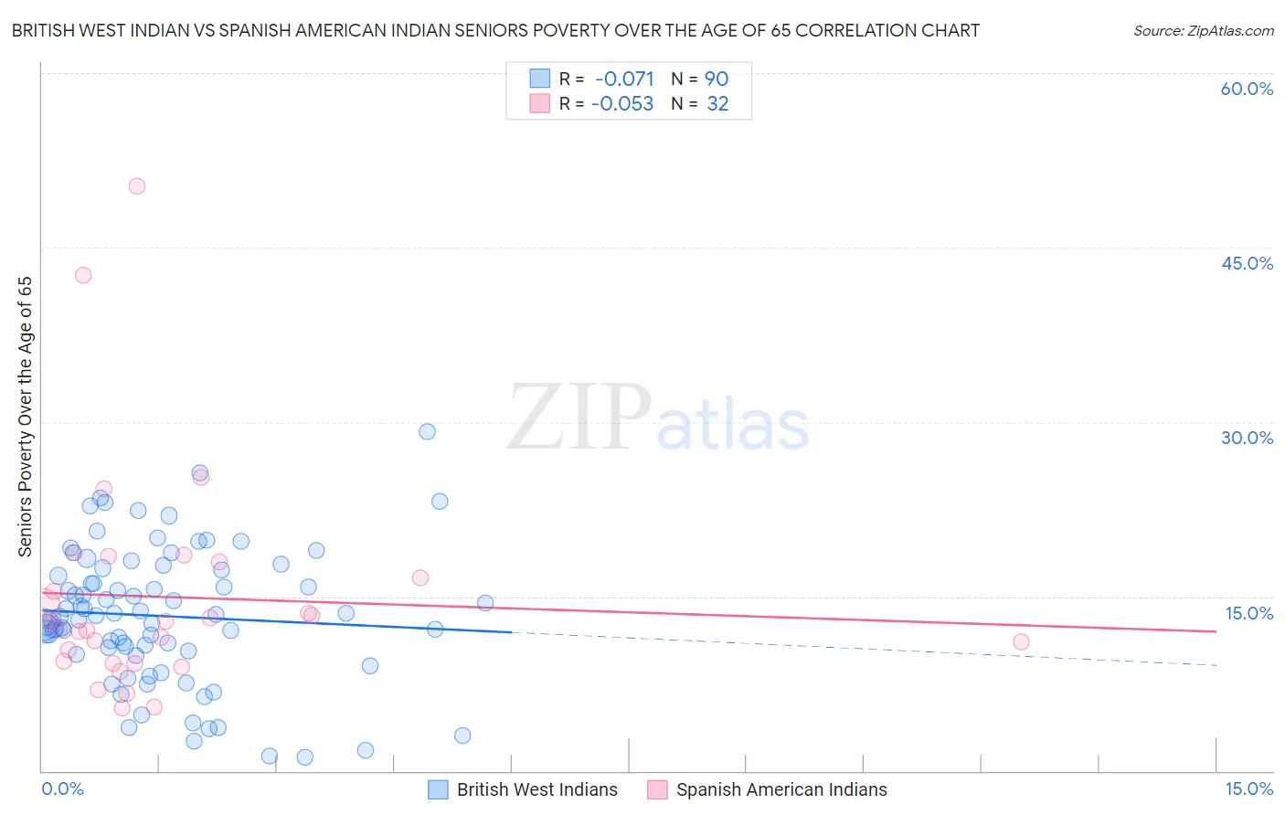 British West Indian vs Spanish American Indian Seniors Poverty Over the Age of 65