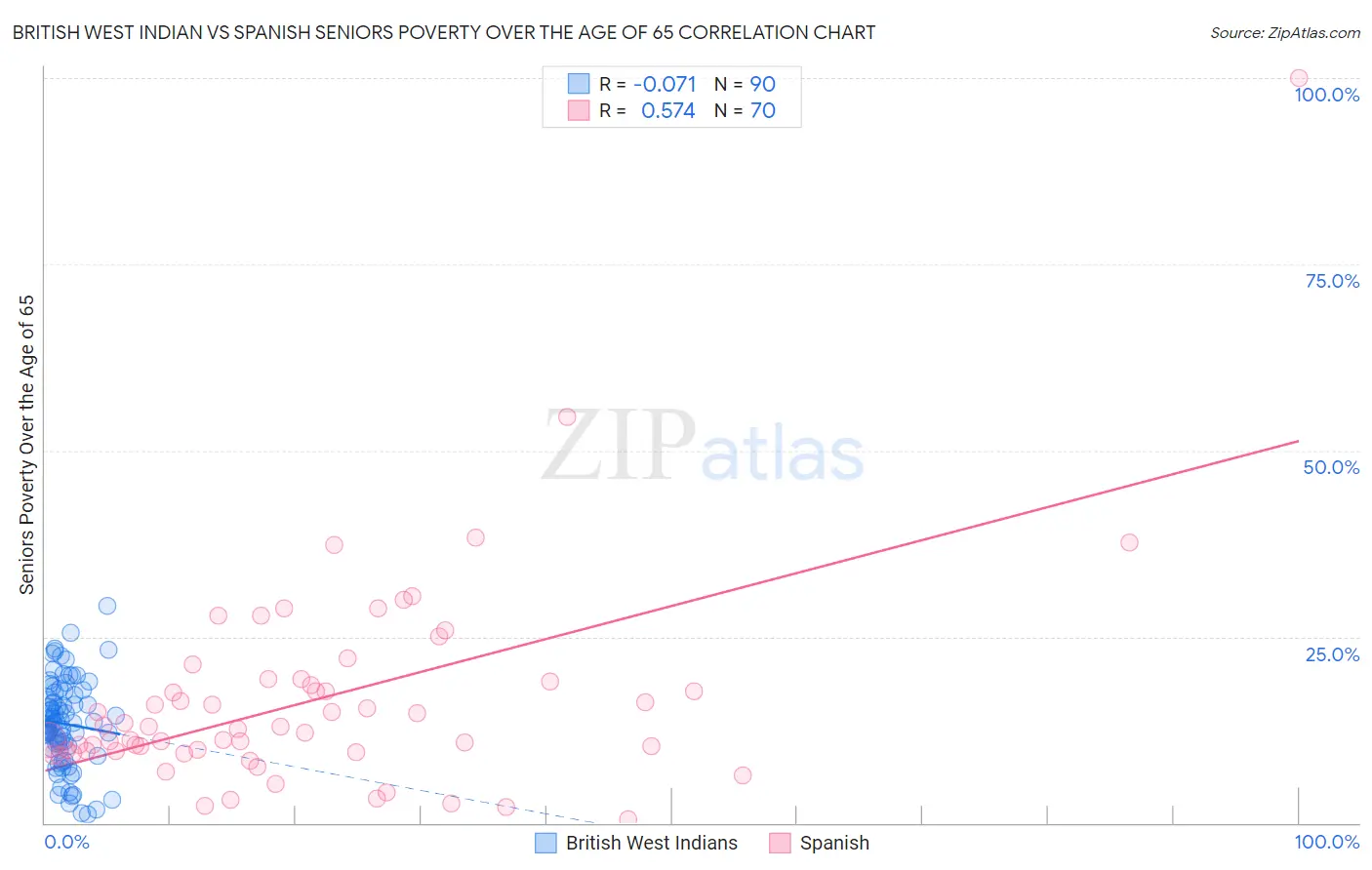 British West Indian vs Spanish Seniors Poverty Over the Age of 65