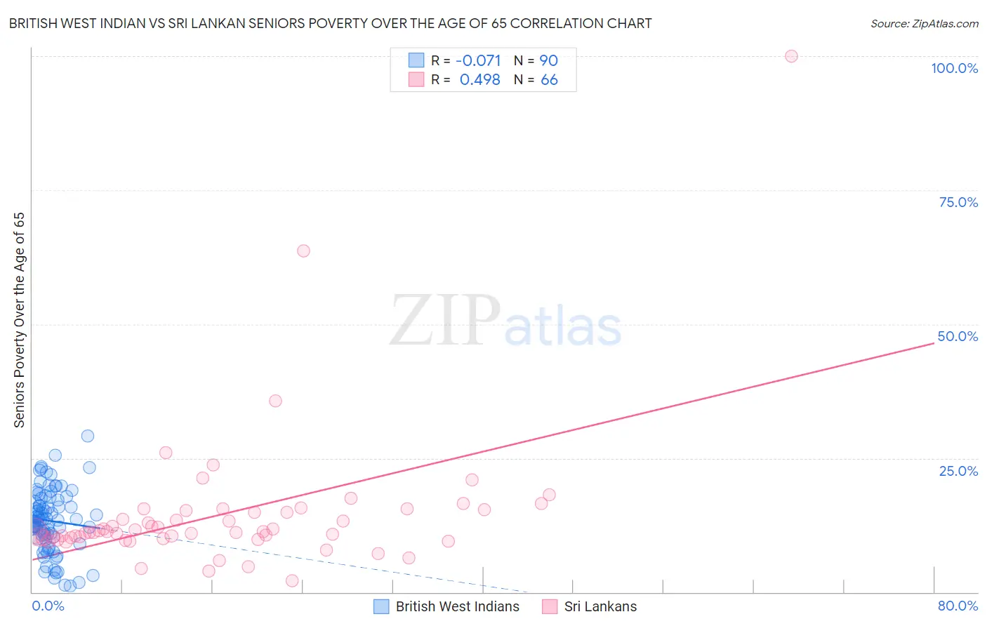 British West Indian vs Sri Lankan Seniors Poverty Over the Age of 65