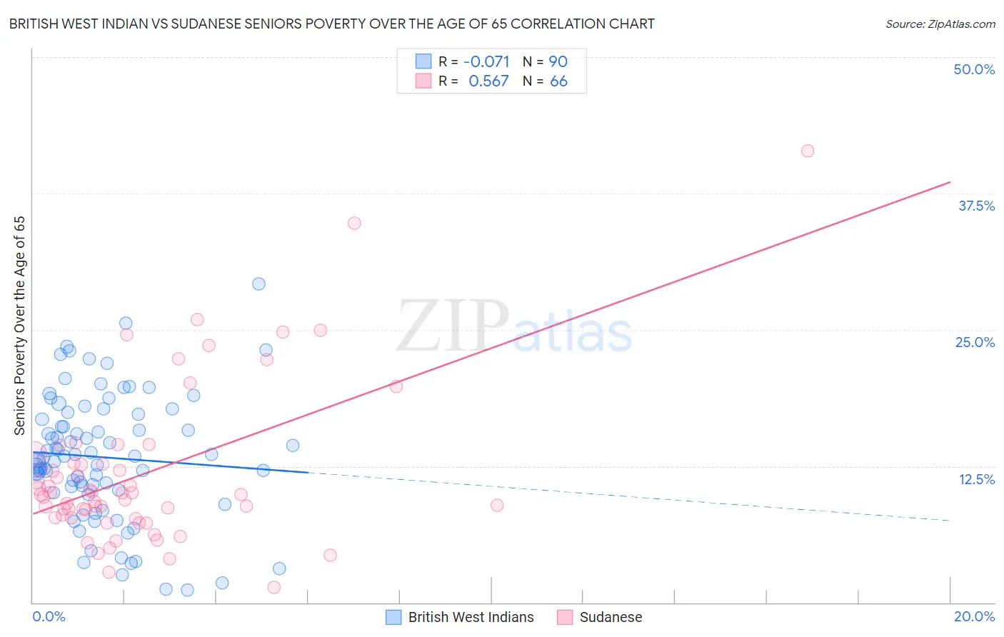 British West Indian vs Sudanese Seniors Poverty Over the Age of 65
