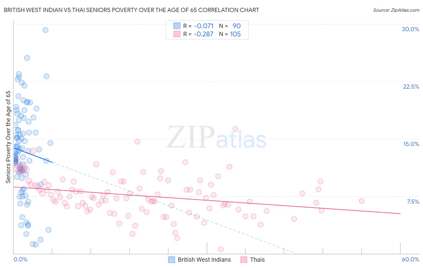 British West Indian vs Thai Seniors Poverty Over the Age of 65