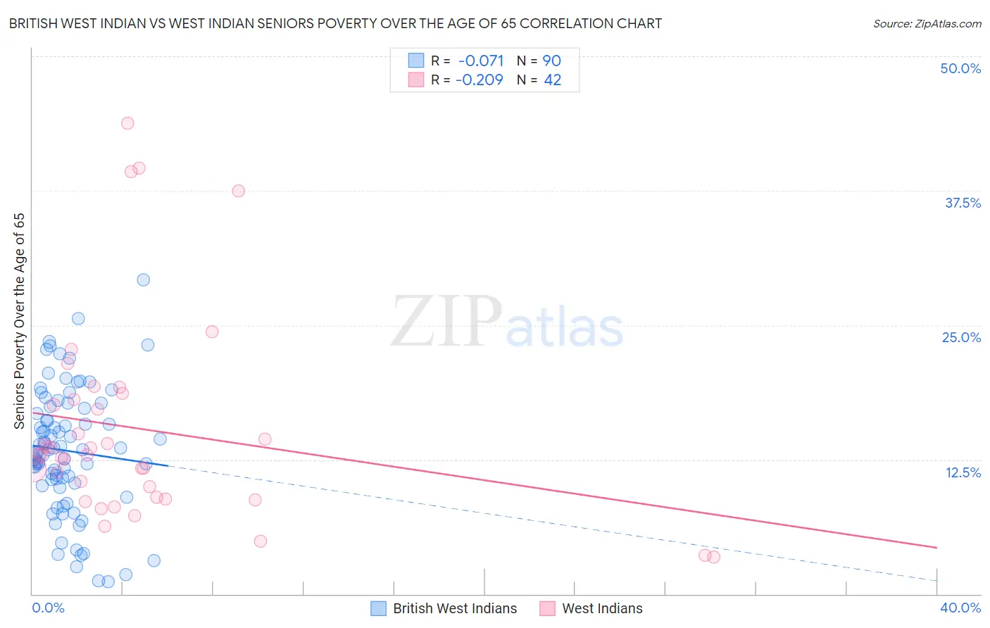 British West Indian vs West Indian Seniors Poverty Over the Age of 65