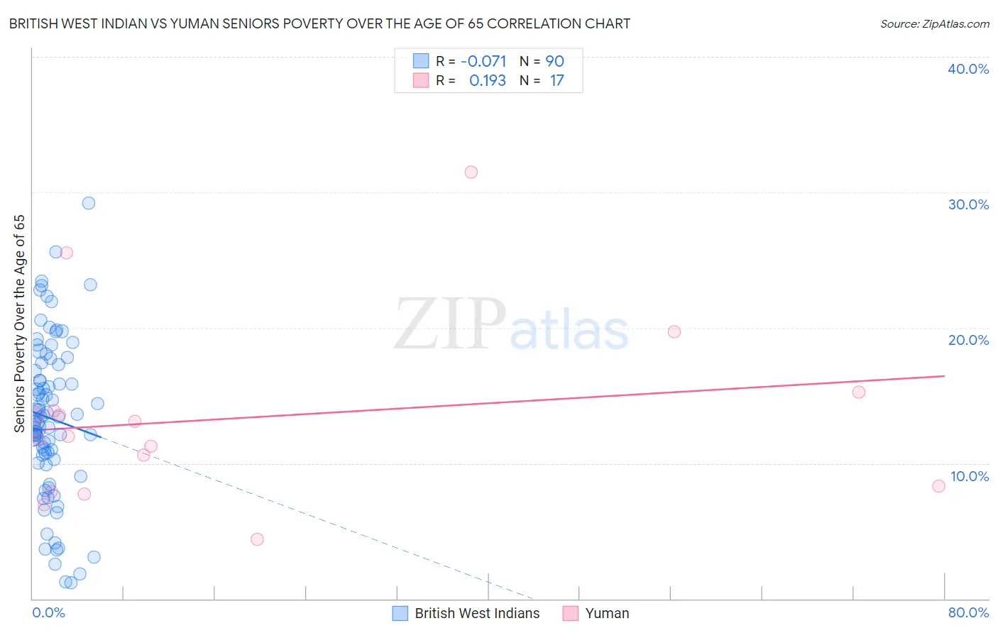 British West Indian vs Yuman Seniors Poverty Over the Age of 65