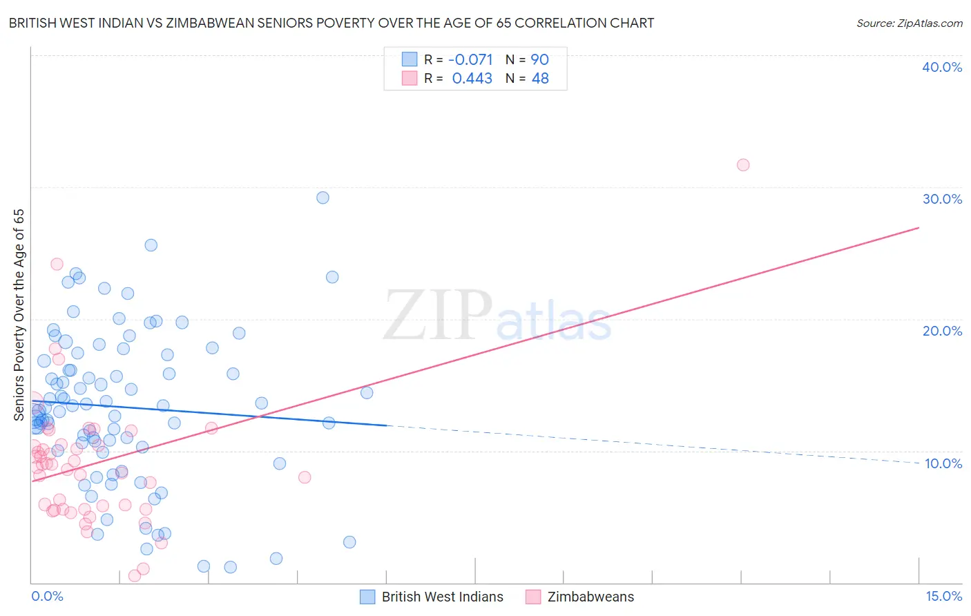 British West Indian vs Zimbabwean Seniors Poverty Over the Age of 65