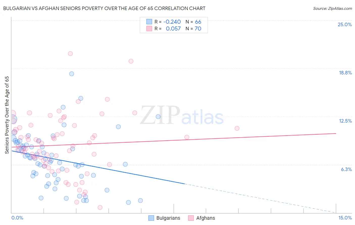 Bulgarian vs Afghan Seniors Poverty Over the Age of 65