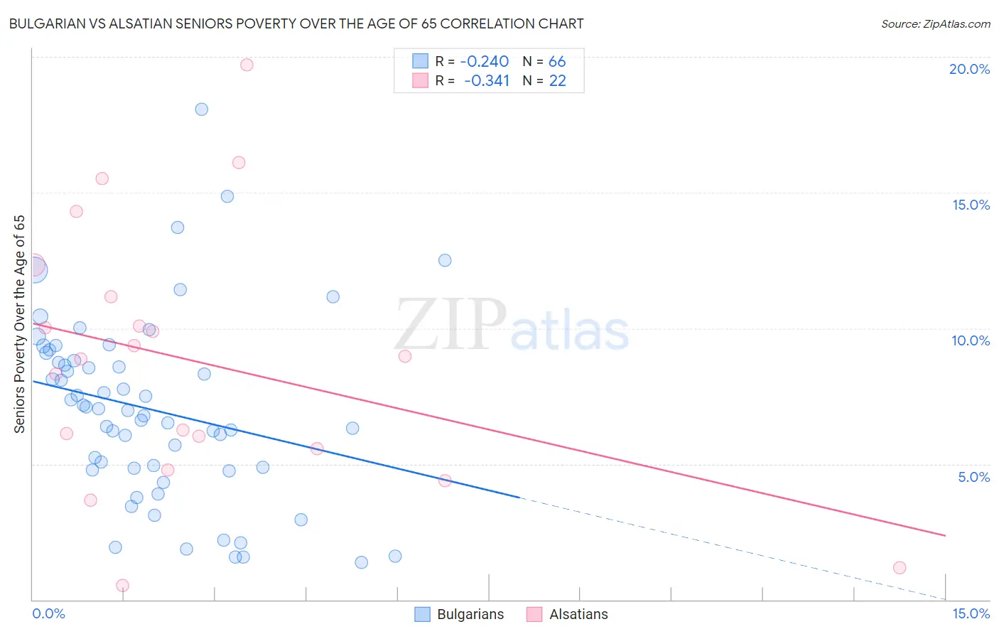 Bulgarian vs Alsatian Seniors Poverty Over the Age of 65