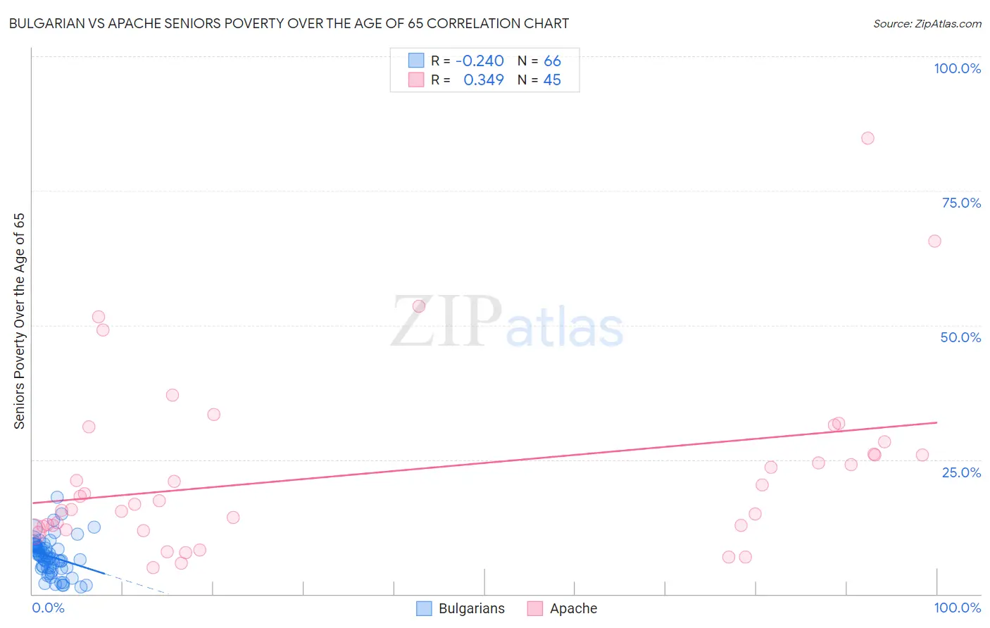 Bulgarian vs Apache Seniors Poverty Over the Age of 65