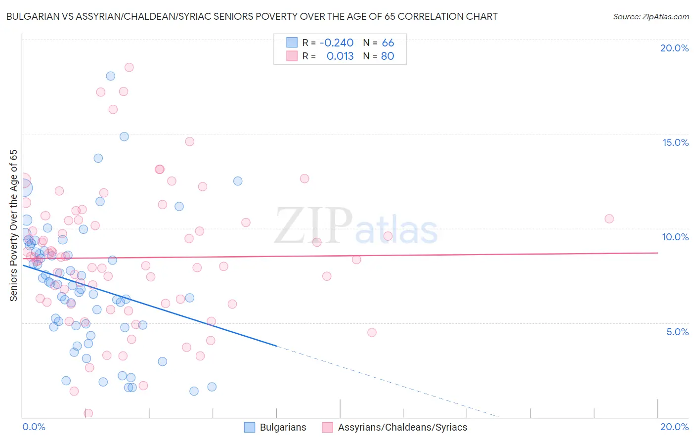 Bulgarian vs Assyrian/Chaldean/Syriac Seniors Poverty Over the Age of 65