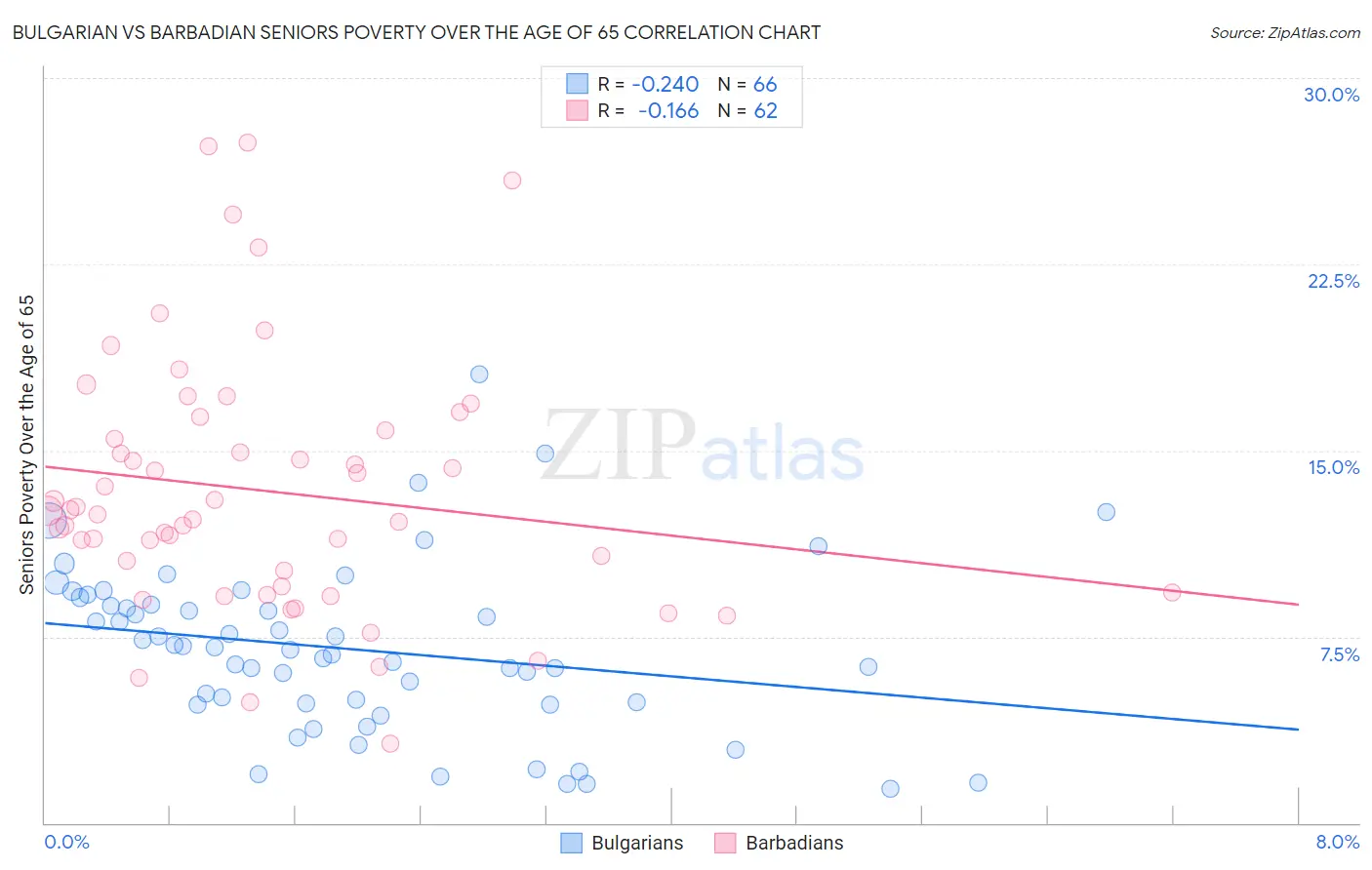 Bulgarian vs Barbadian Seniors Poverty Over the Age of 65