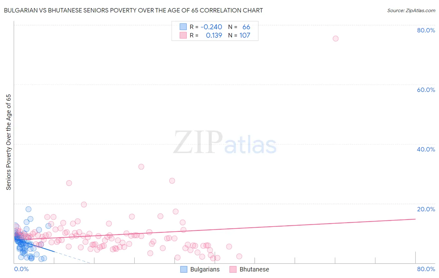 Bulgarian vs Bhutanese Seniors Poverty Over the Age of 65