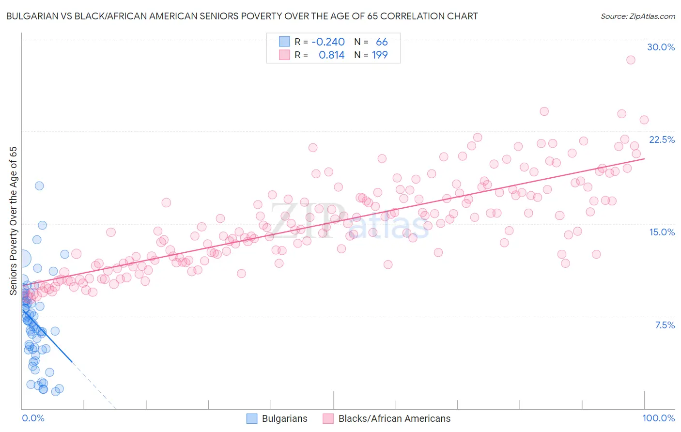 Bulgarian vs Black/African American Seniors Poverty Over the Age of 65
