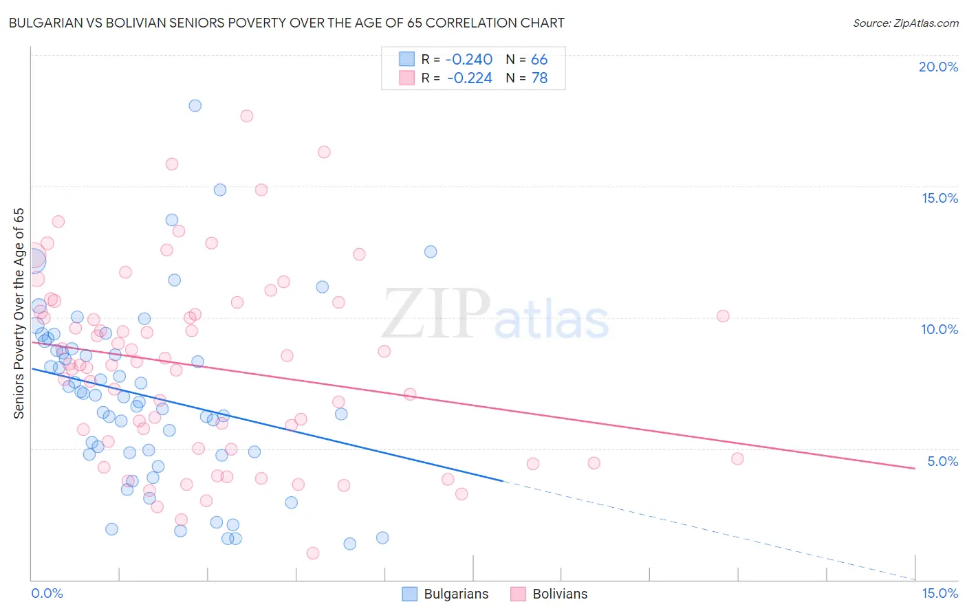 Bulgarian vs Bolivian Seniors Poverty Over the Age of 65
