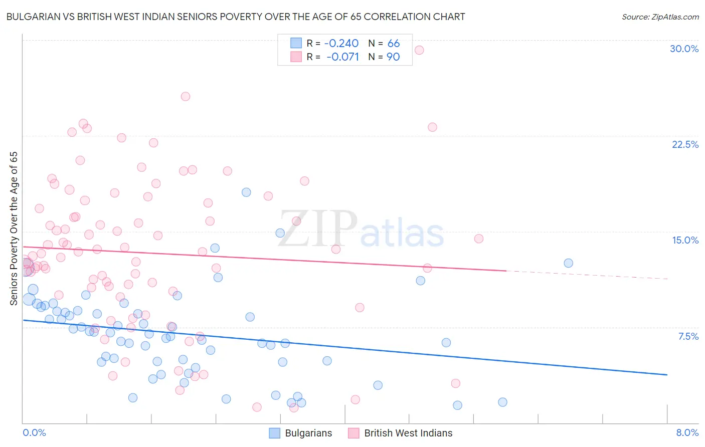 Bulgarian vs British West Indian Seniors Poverty Over the Age of 65