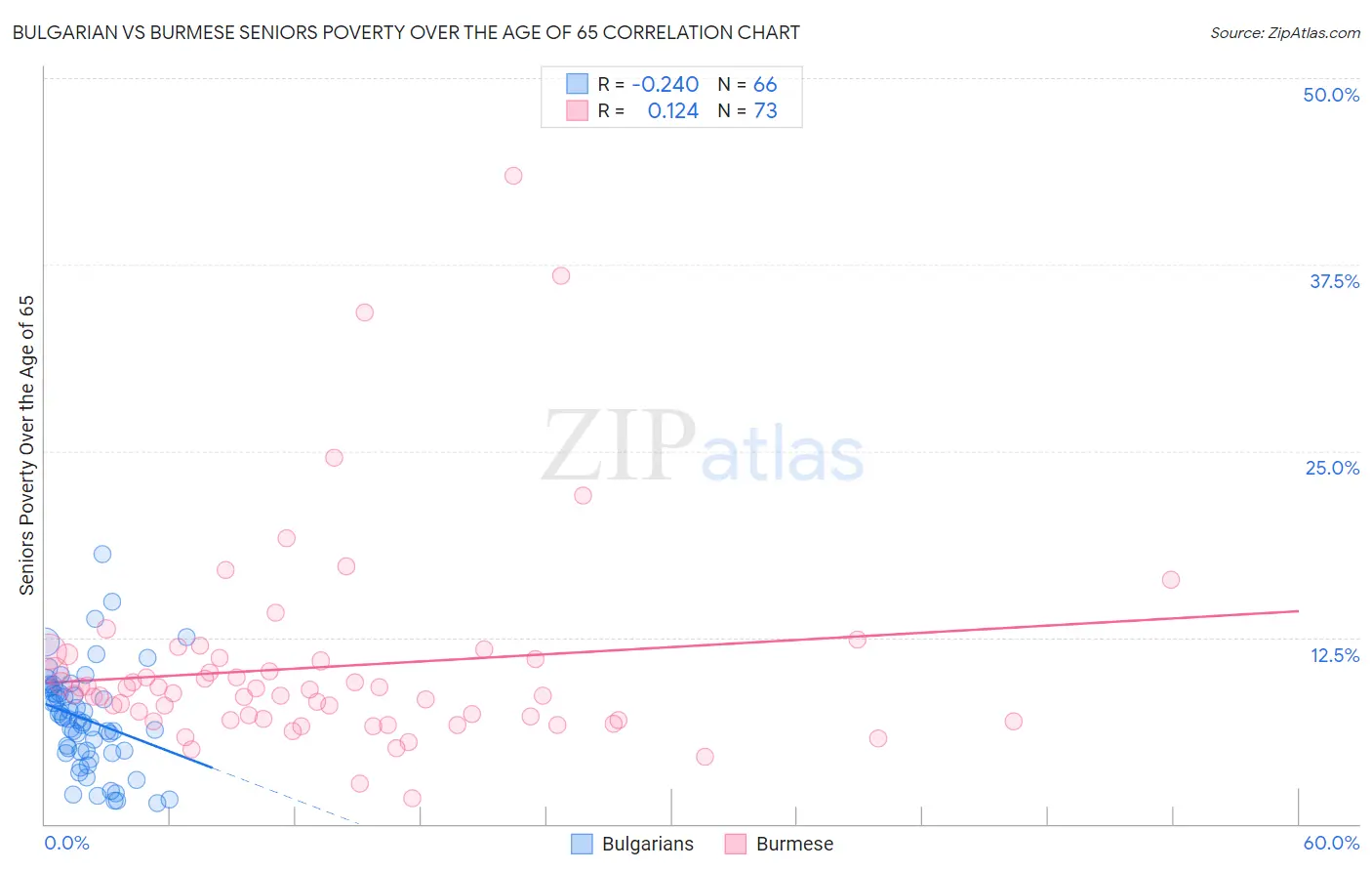 Bulgarian vs Burmese Seniors Poverty Over the Age of 65