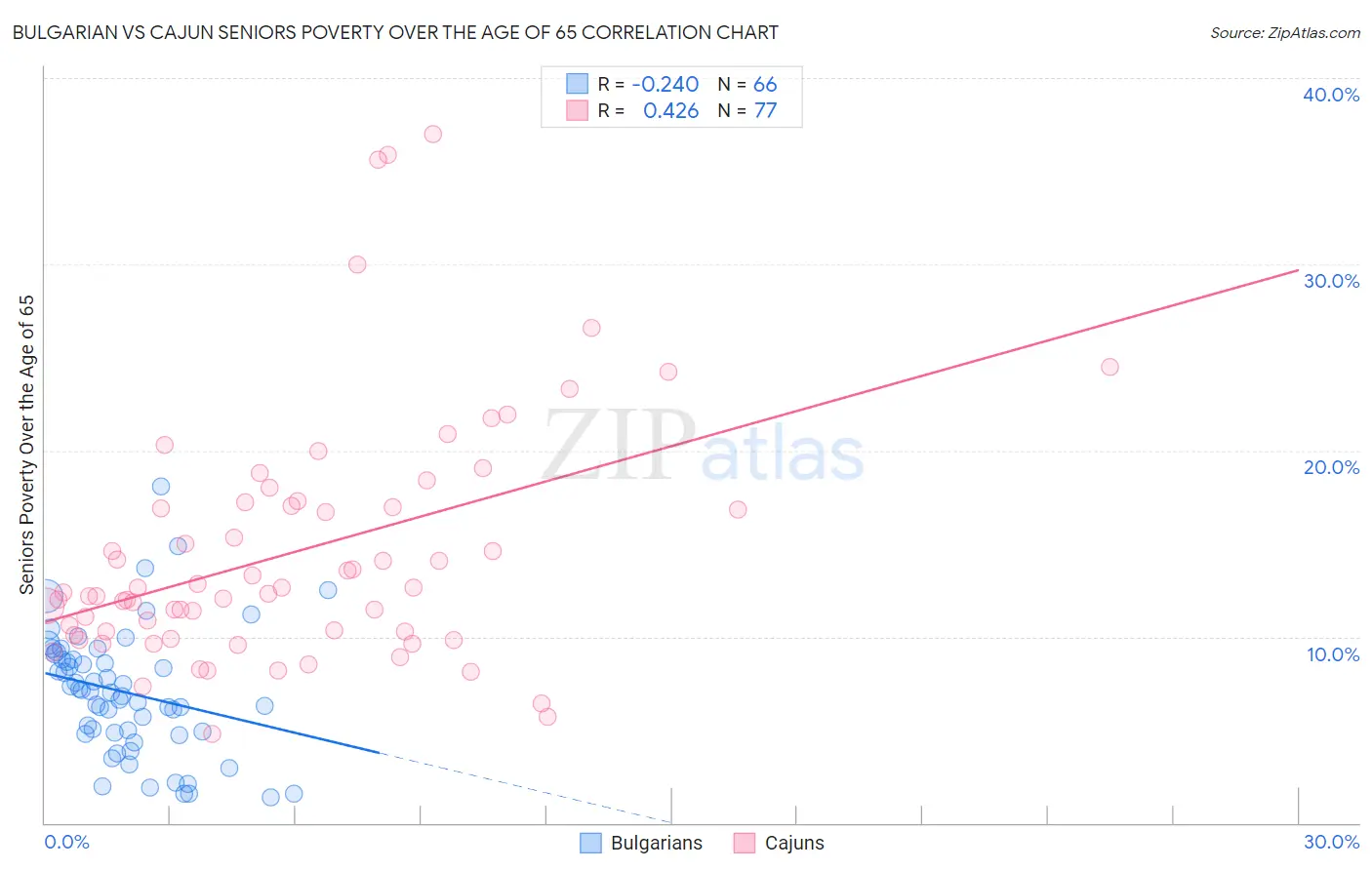 Bulgarian vs Cajun Seniors Poverty Over the Age of 65