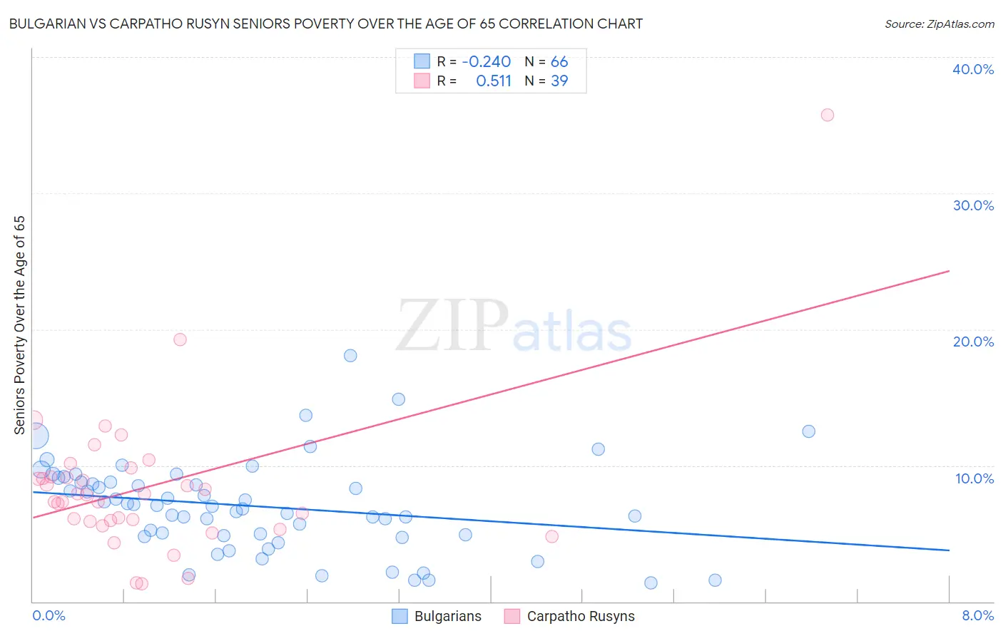 Bulgarian vs Carpatho Rusyn Seniors Poverty Over the Age of 65