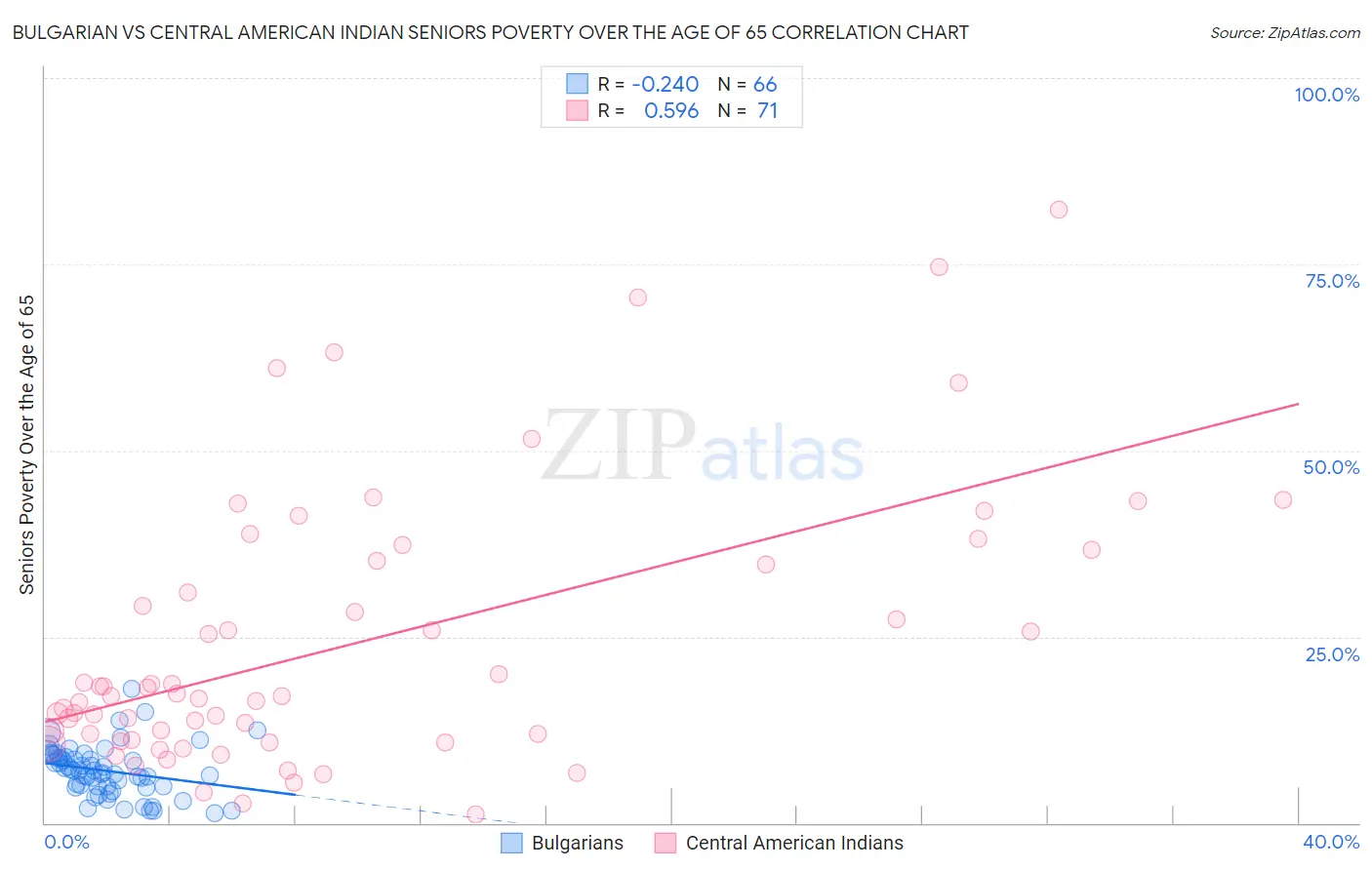 Bulgarian vs Central American Indian Seniors Poverty Over the Age of 65