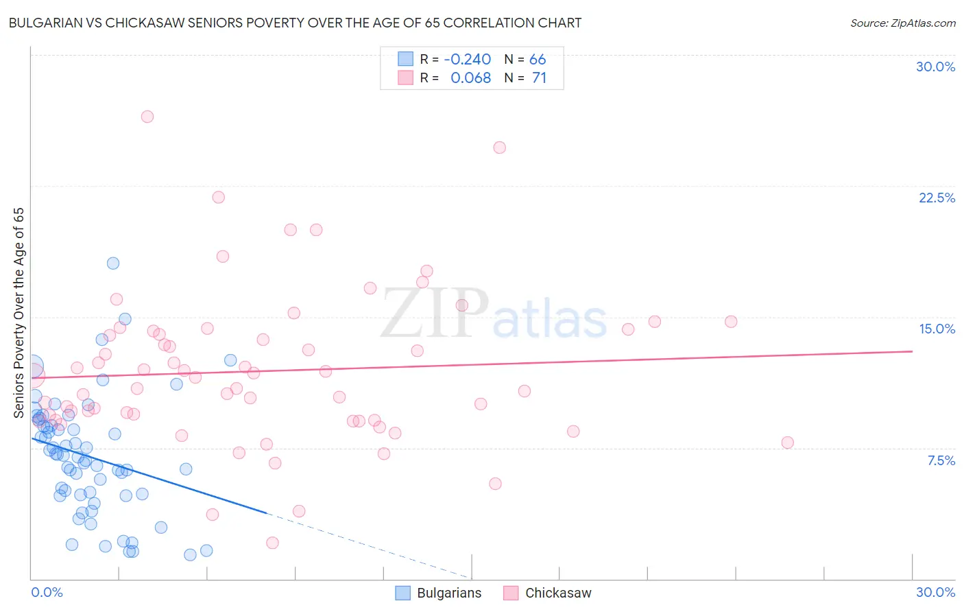 Bulgarian vs Chickasaw Seniors Poverty Over the Age of 65