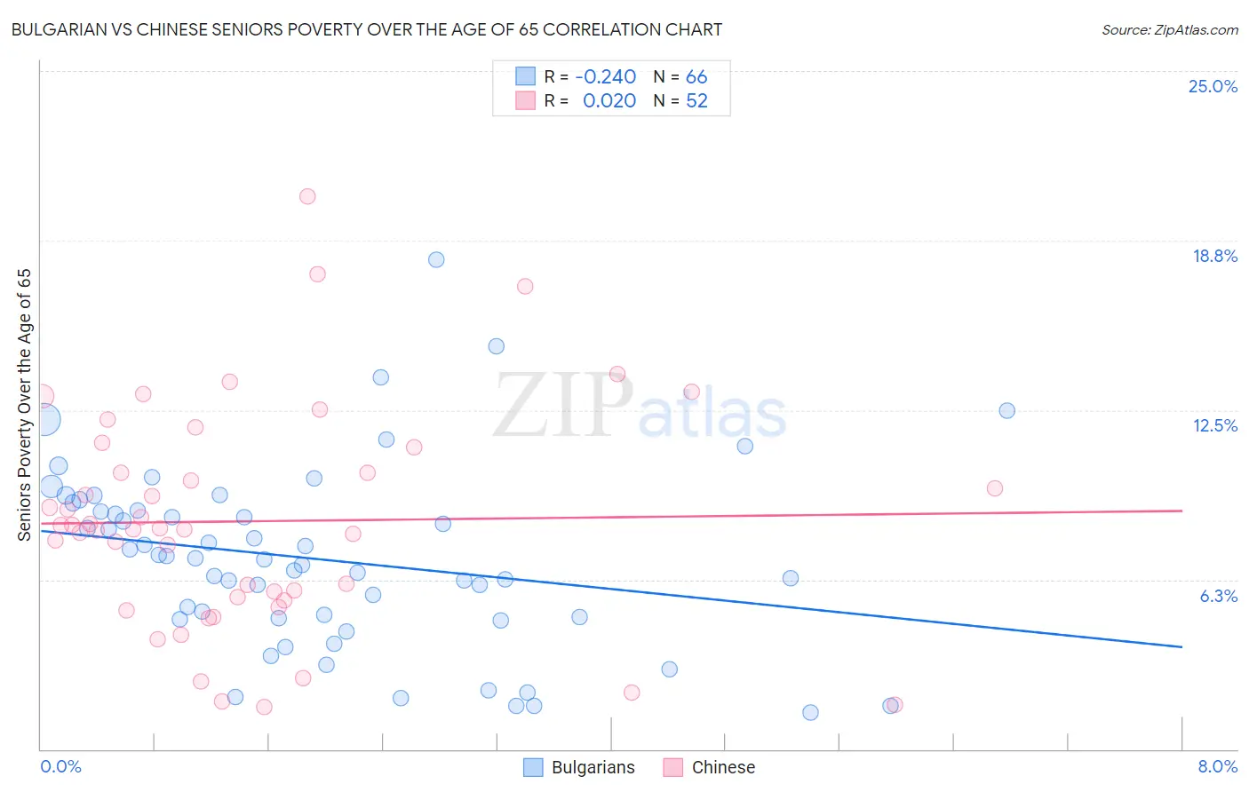 Bulgarian vs Chinese Seniors Poverty Over the Age of 65