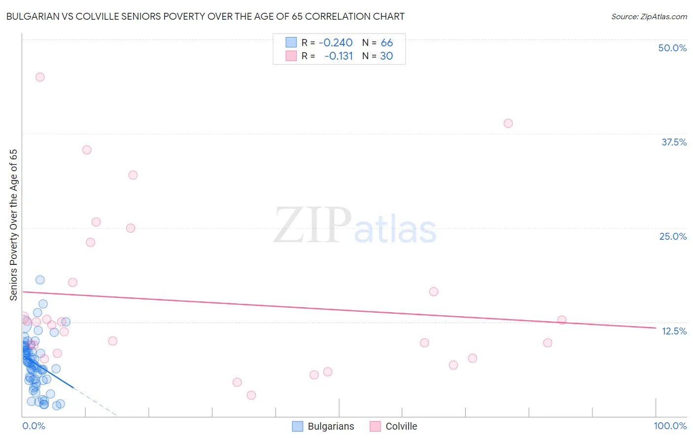 Bulgarian vs Colville Seniors Poverty Over the Age of 65