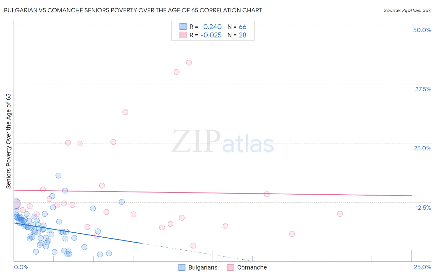 Bulgarian vs Comanche Seniors Poverty Over the Age of 65