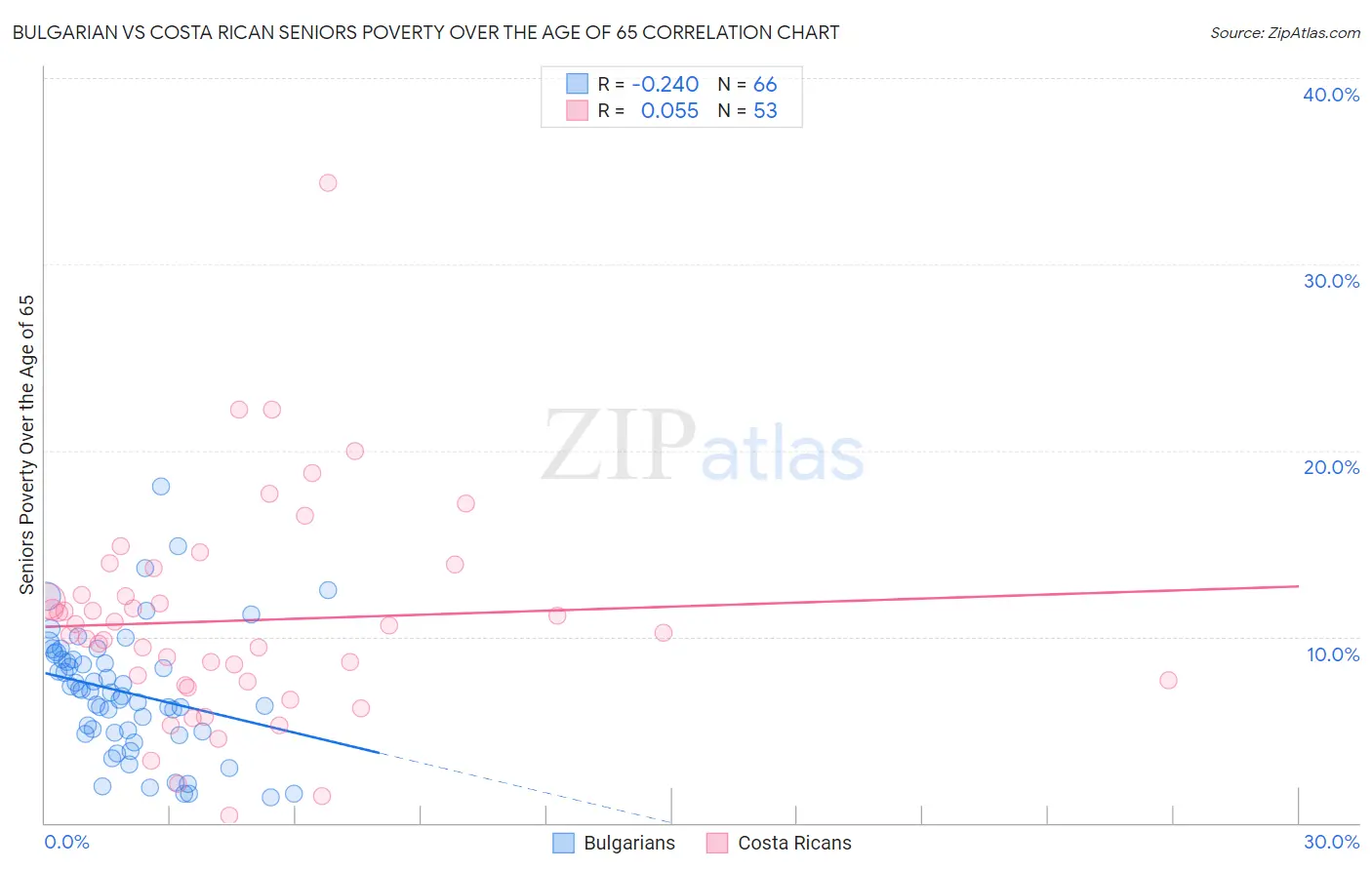 Bulgarian vs Costa Rican Seniors Poverty Over the Age of 65