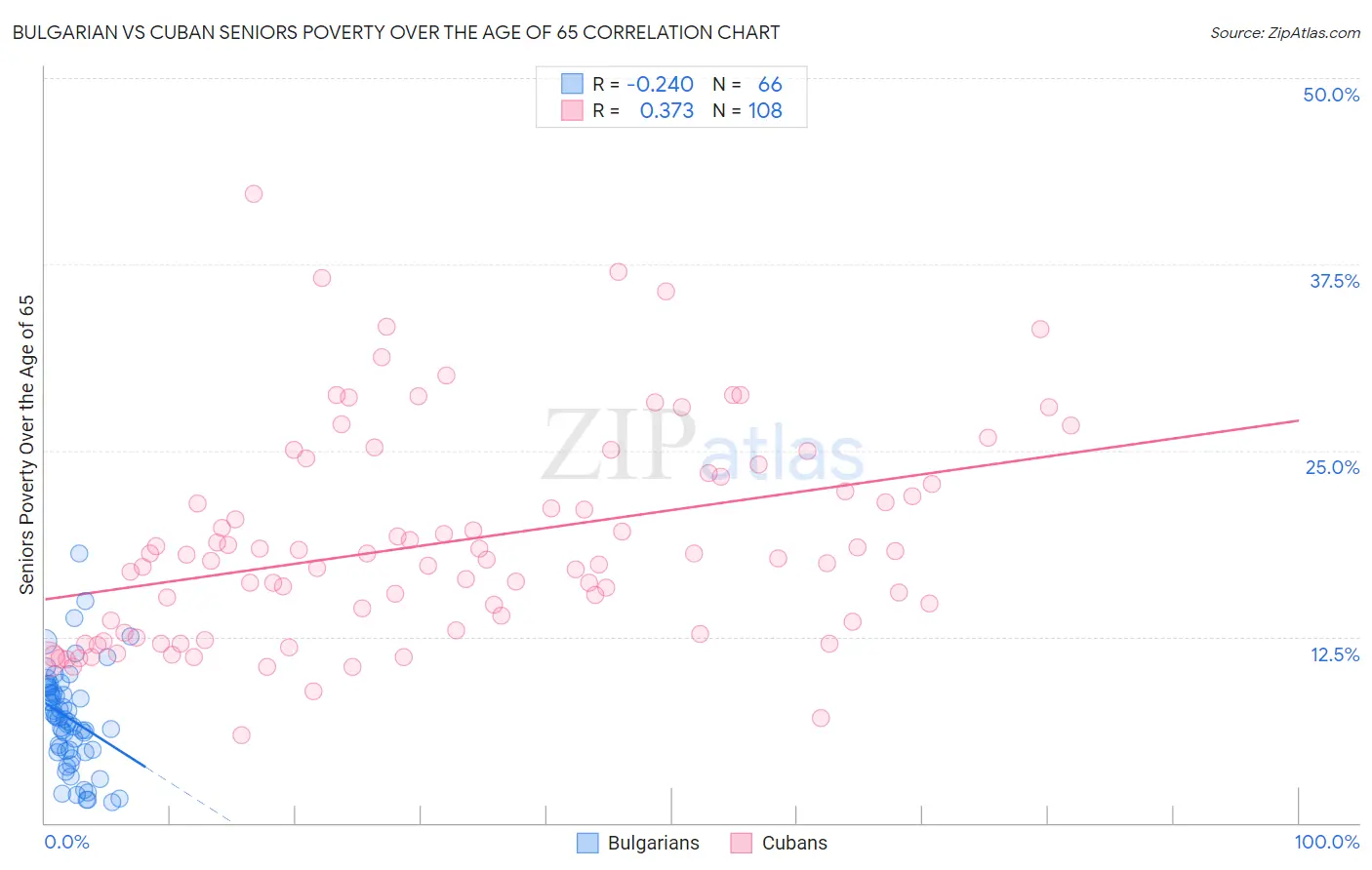 Bulgarian vs Cuban Seniors Poverty Over the Age of 65