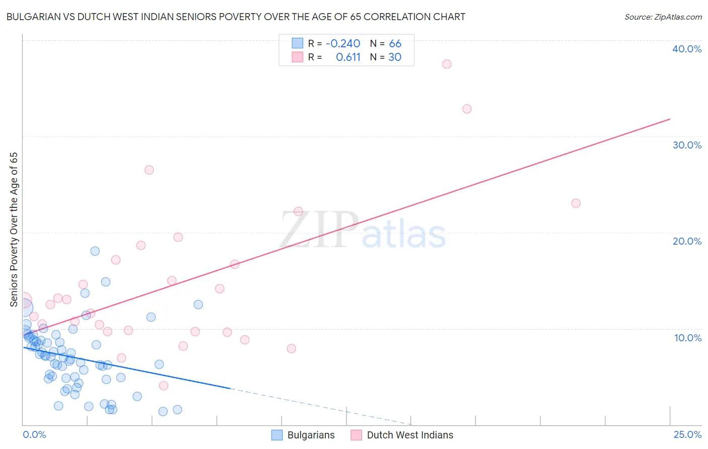 Bulgarian vs Dutch West Indian Seniors Poverty Over the Age of 65