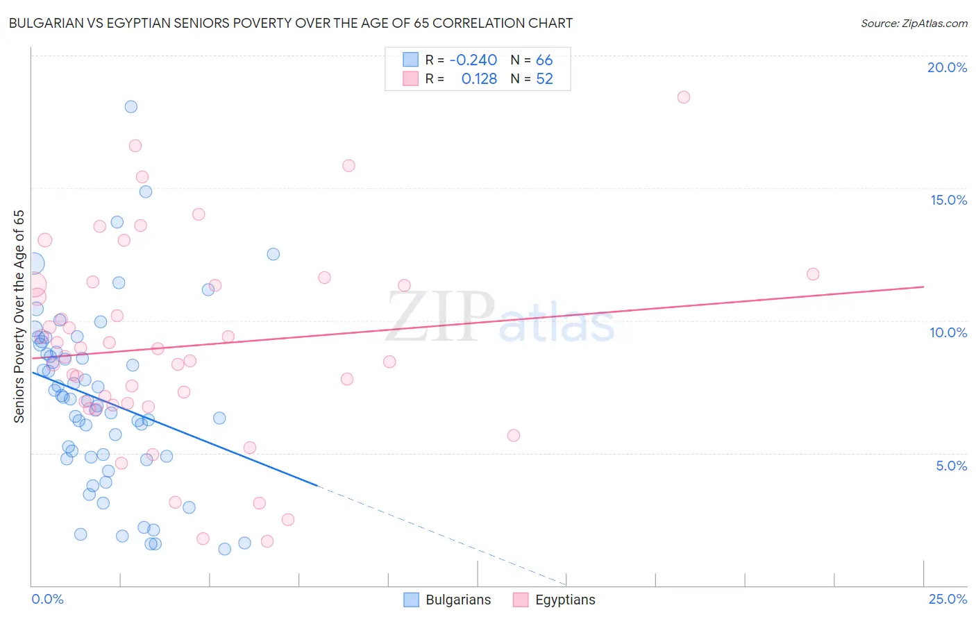 Bulgarian vs Egyptian Seniors Poverty Over the Age of 65