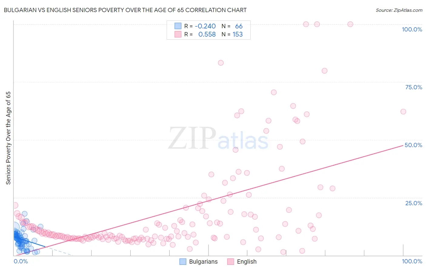Bulgarian vs English Seniors Poverty Over the Age of 65