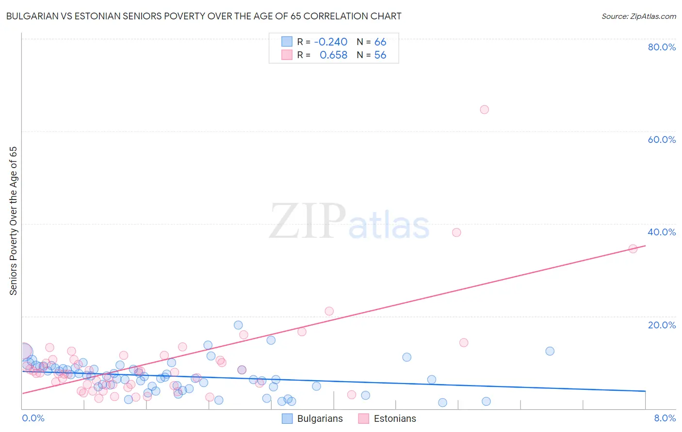 Bulgarian vs Estonian Seniors Poverty Over the Age of 65