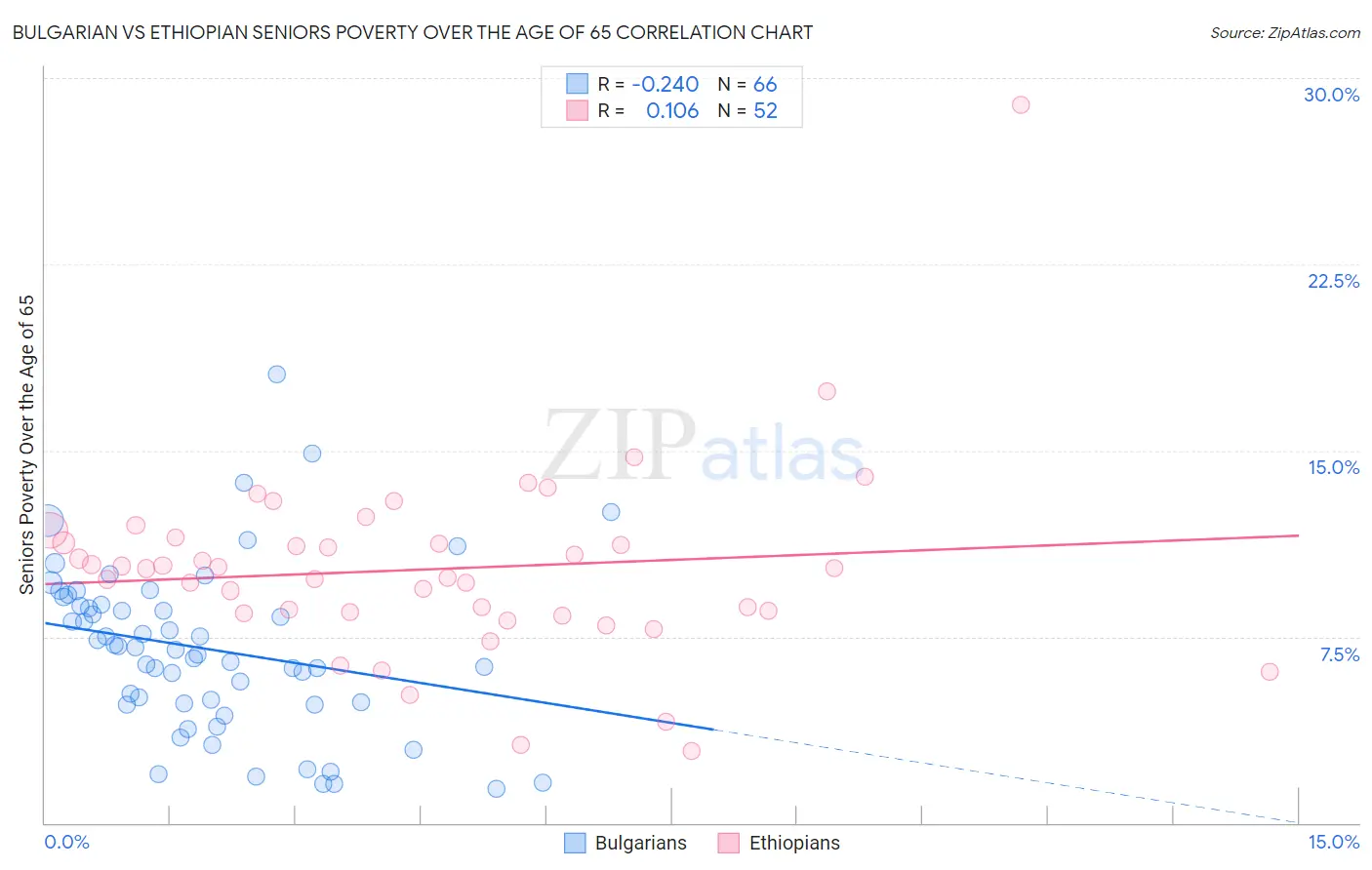 Bulgarian vs Ethiopian Seniors Poverty Over the Age of 65