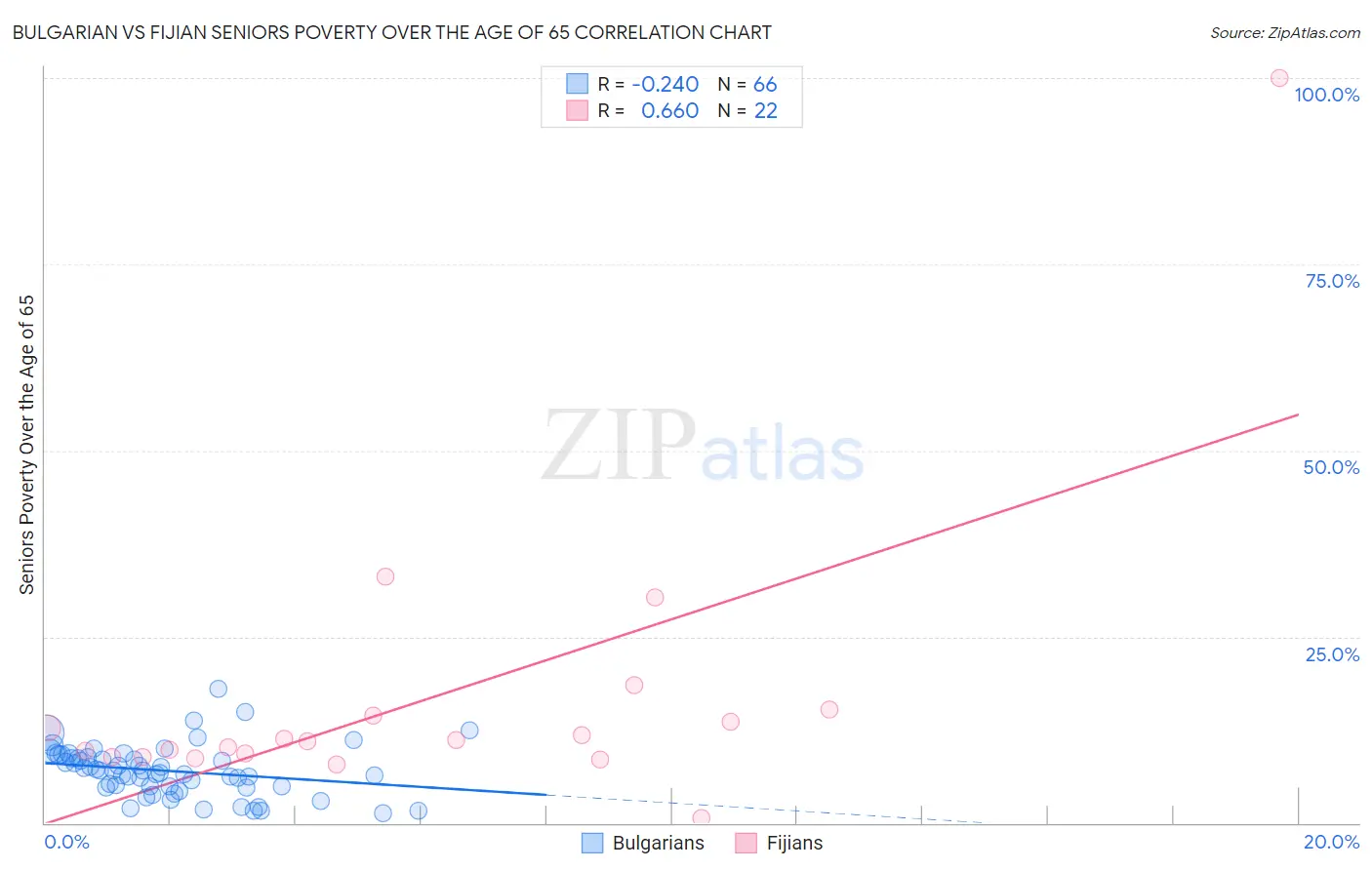 Bulgarian vs Fijian Seniors Poverty Over the Age of 65