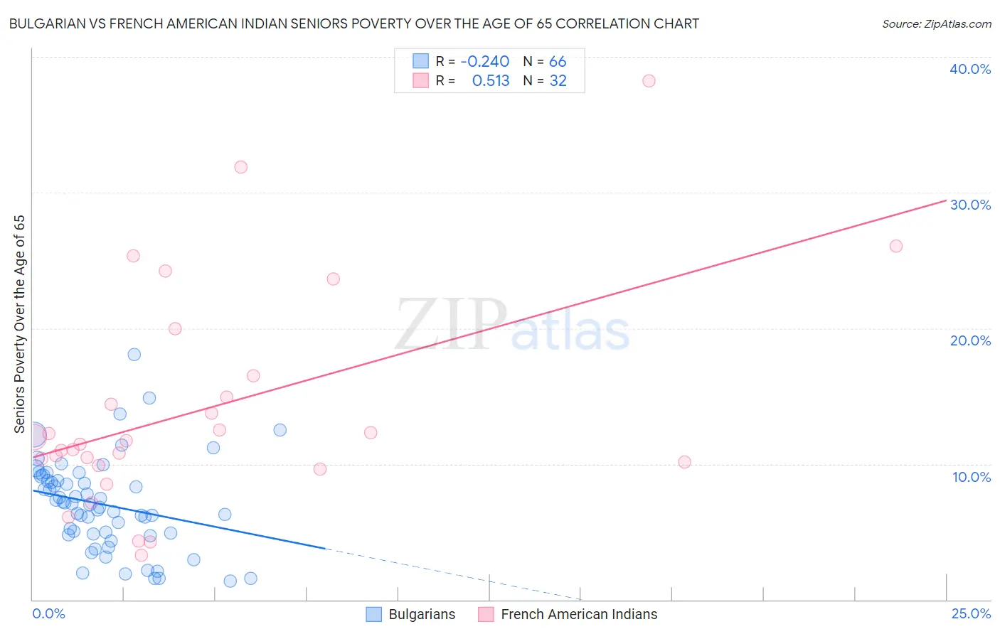 Bulgarian vs French American Indian Seniors Poverty Over the Age of 65